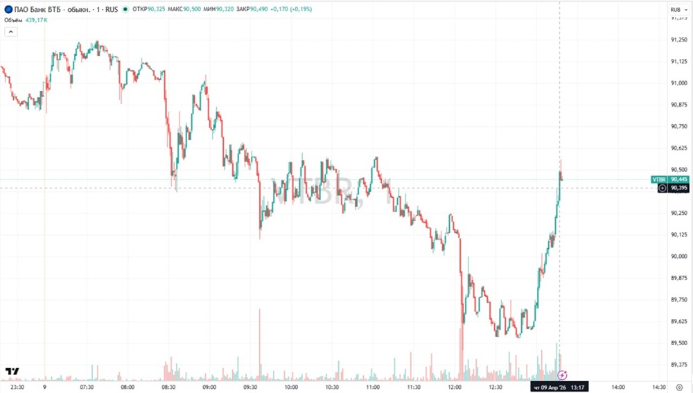Заявление Пьянова о дивидендах подтолкнуло акции ВТБ к росту