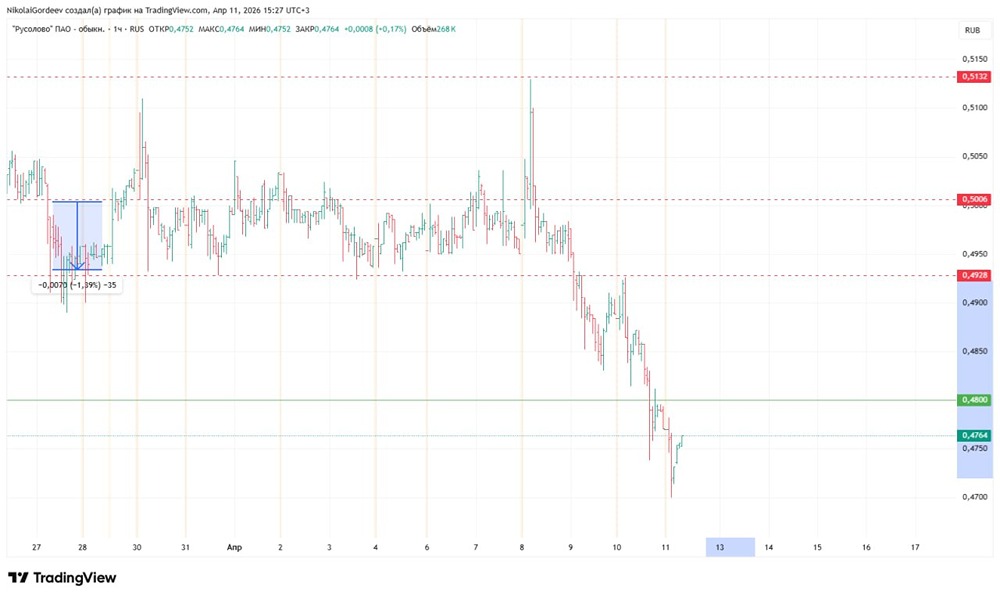 Уровень 0,4928: точка входа в шорт по акциям «Русолово»