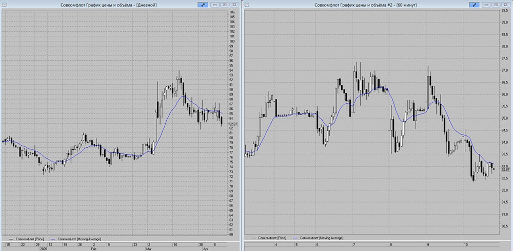 Стоит ли шортить акции Совкомфлот? Разбираем уровни входа и стоп‑лосса