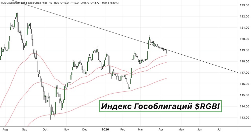 Стоит ли держать ОФЗ при росте проинфляционных рисков — или пора выходить