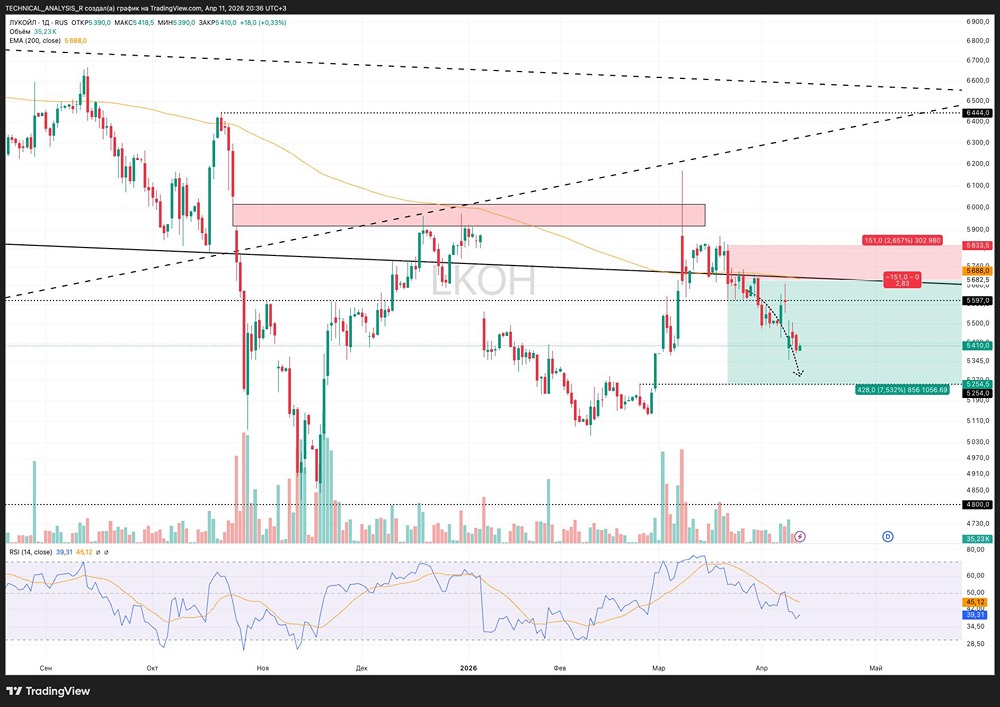 Почему акции Лукойла снижаются? Разбираем факторы давления и ближайшие цели