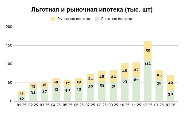 ДОМ.РФ: выдачи ипотеки подскочили на 84 % год к году в штуках