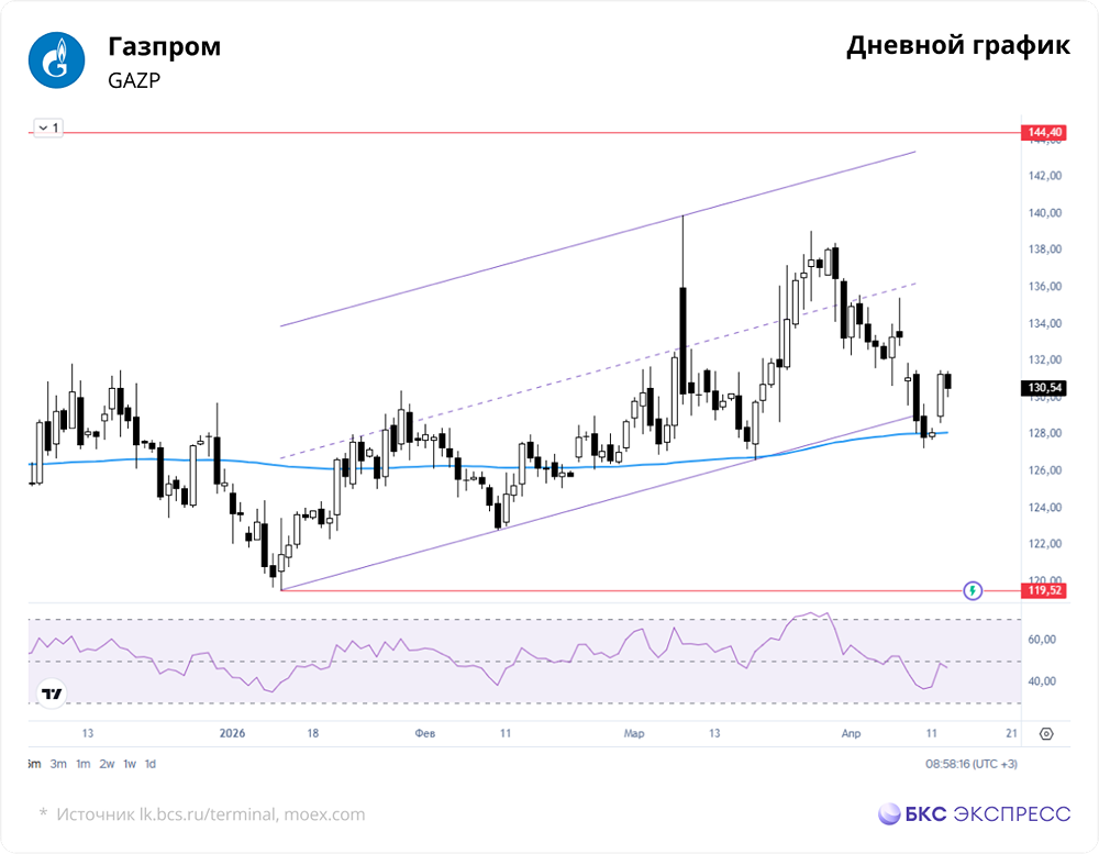 Смогут ли акции Газпрома пробить уровень сопротивления 135 руб.?