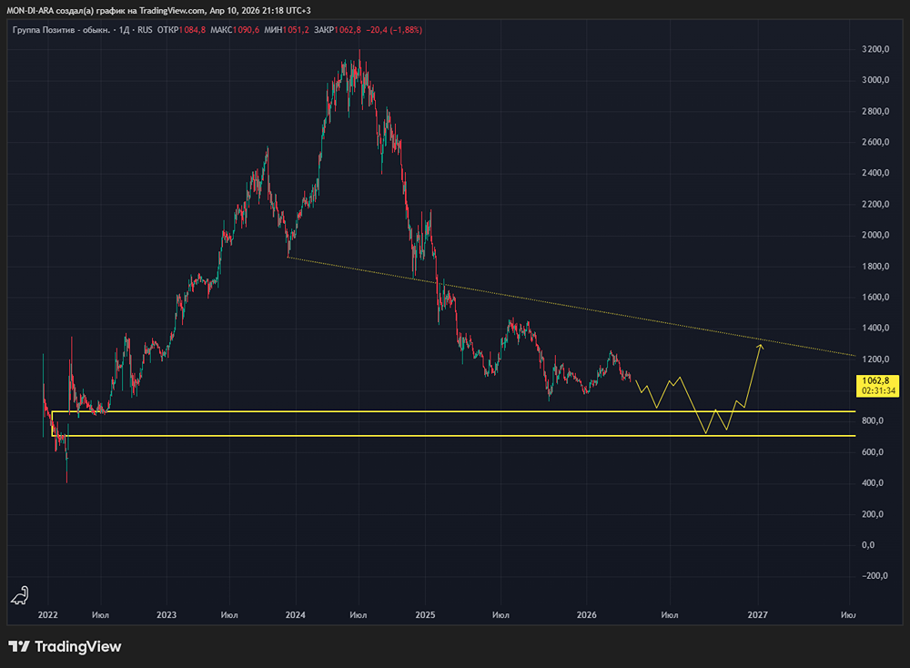 Сможет ли Positive удержать темпы роста в 2026 году?