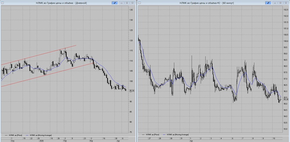Стоит ли открывать шорт по НЛМК? Разбираем уровни входа и стоп‑лосса