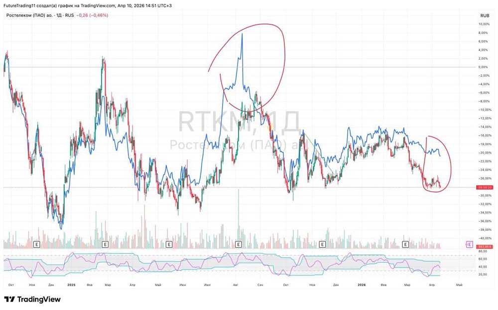 Спред «Ростелекома» аномален: стоит ли играть на сближение