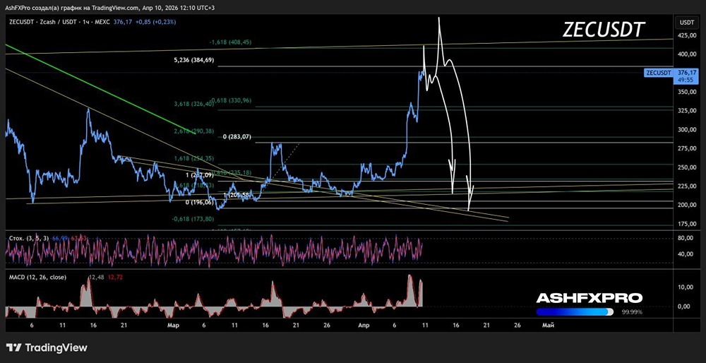 ZECUSD: среднесрочный технический взгляд