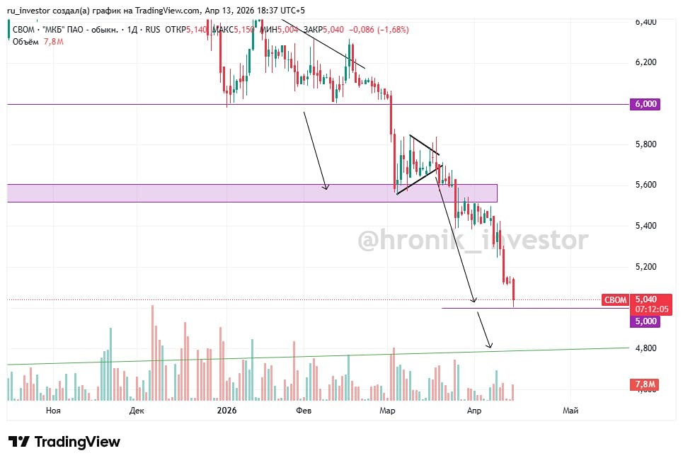 Акции МКБ: трейдеры сокращают шорты, следят за уровнем 5,0