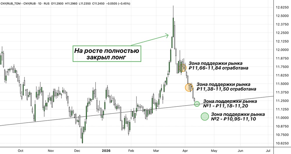 Когда ждать разворота курса — есть ли сигналы