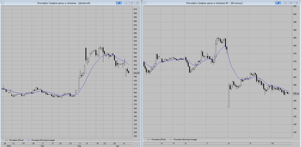 Стоит ли шортить акции Роснефть? Разбираем уровни входа и стоп‑лосса