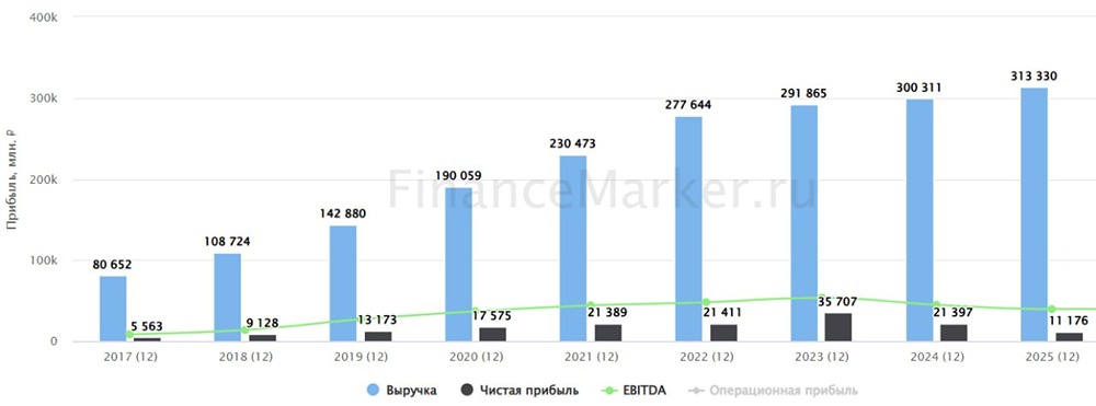 Стоит ли покупать Fix Price? Дивиденды 0,11 руб. и потенциал роста рынка
