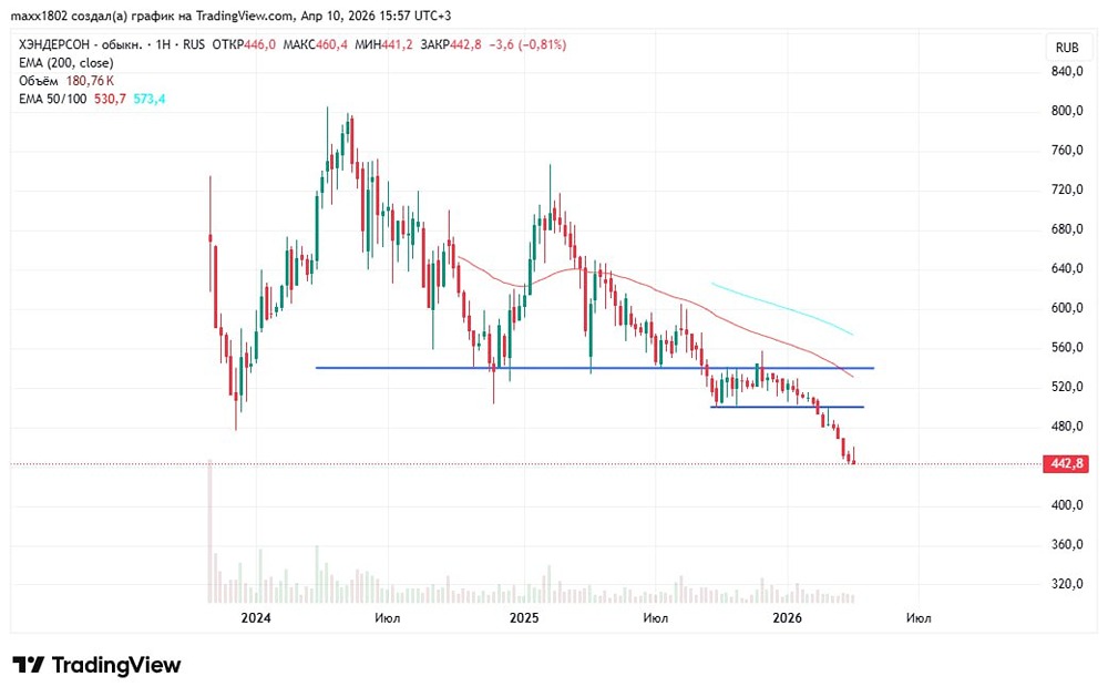 Где дно у акций Хэндерсон? Акции падают после прорыва поддержки 540 рублей