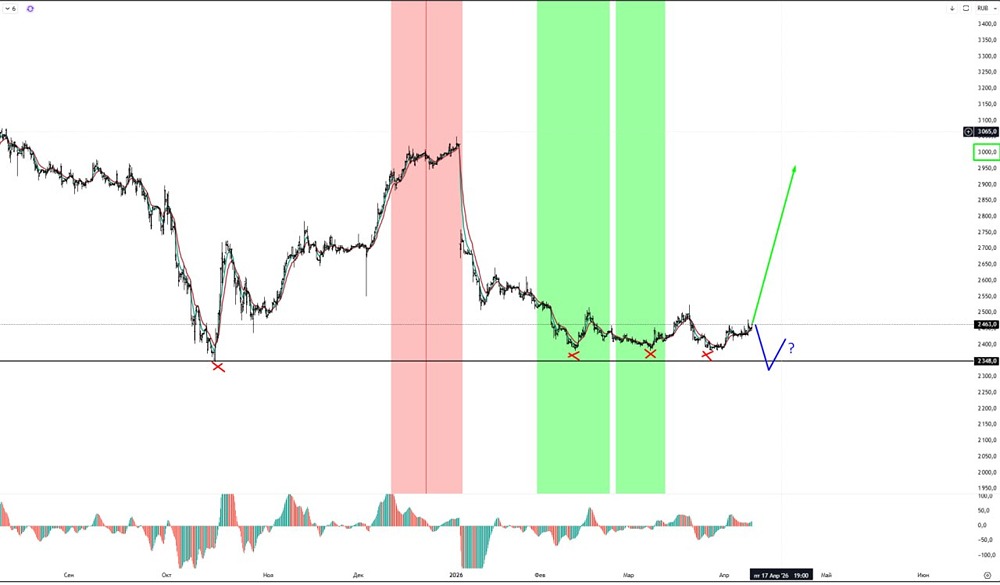 Стоит ли держать лонги по акциям X5? Разбираем сигналы RDVI и риски
