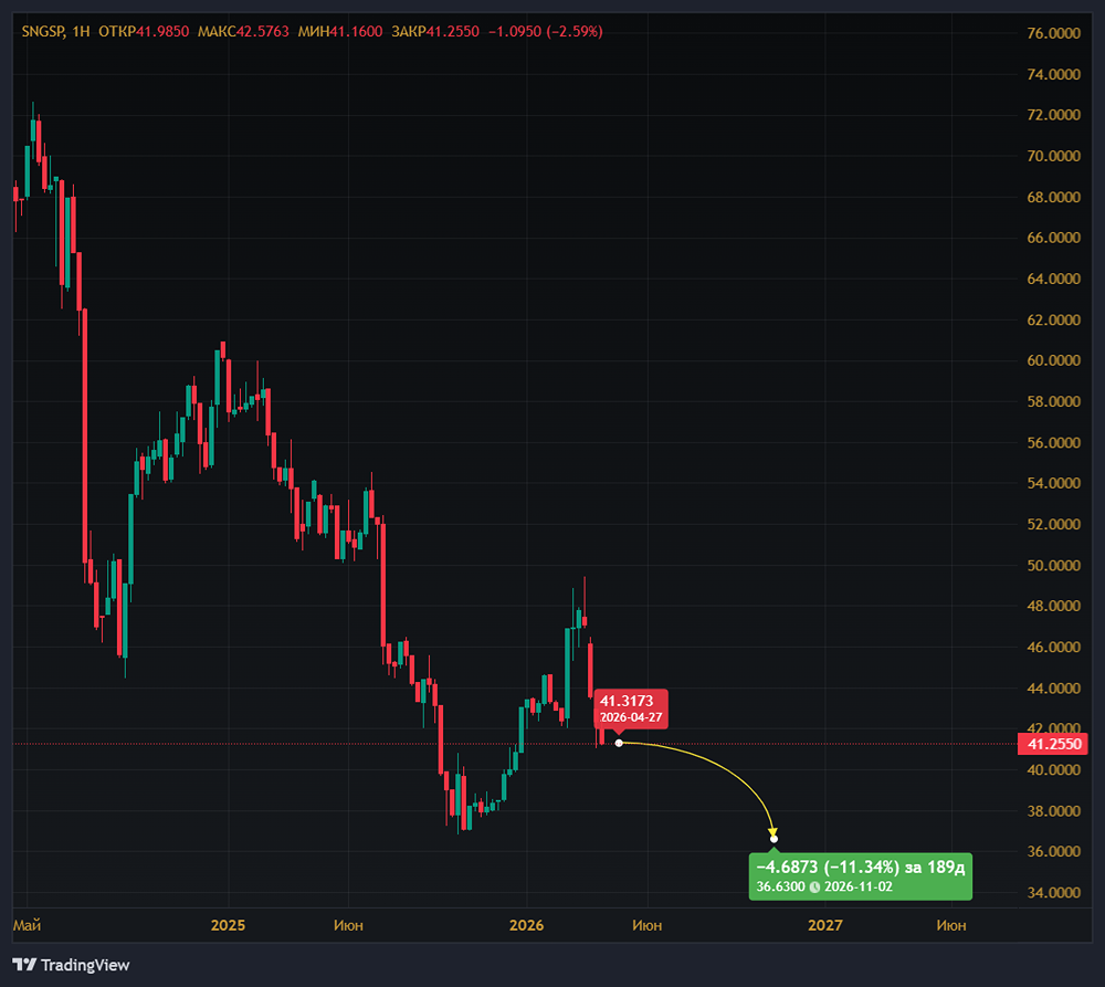 Привилегированные акции «Сургутнефтегаза» упали ниже поддержки 43 руб.
