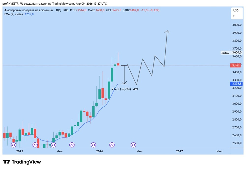 Алюминий: рост на 13,9 % — стоит ли держать позицию дальше?