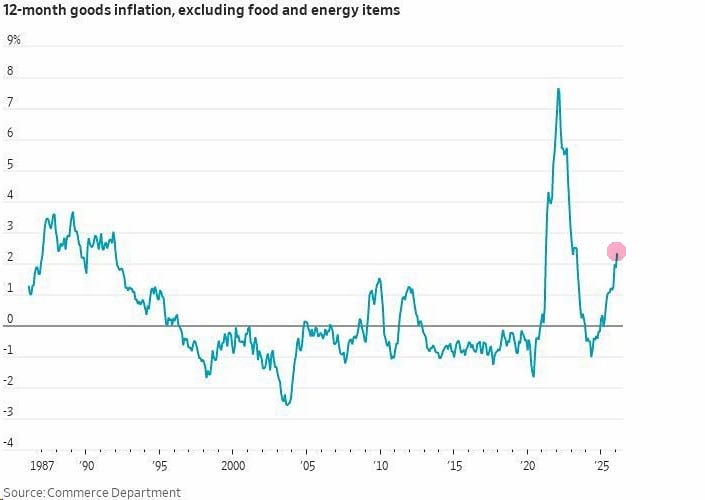 Согласно официальным данным, в США быстро растет инфляция
