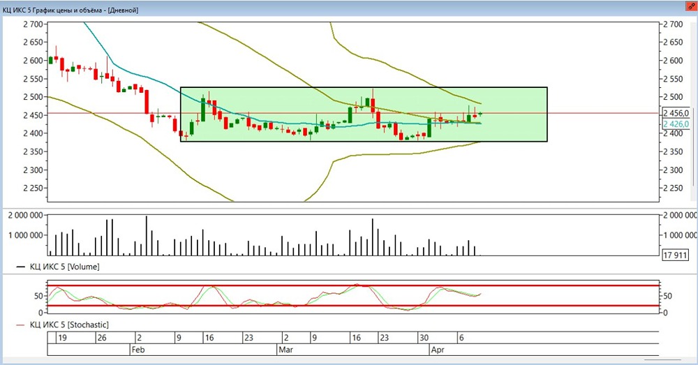 Акции X5 консолидируются — ждём пробоя для входа