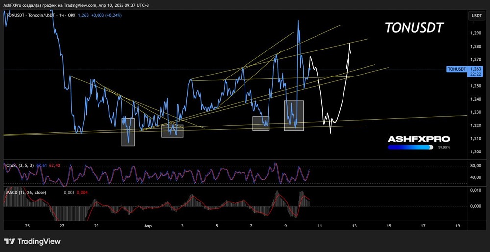 TON: среднесрочный технический взгляд