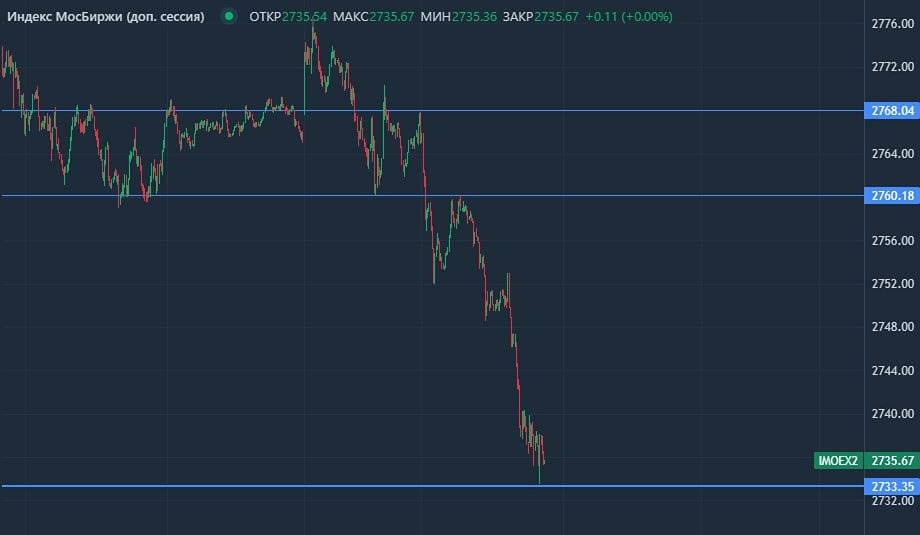 Игра на грани: как индекс тестирует поддержку и что будет дальше