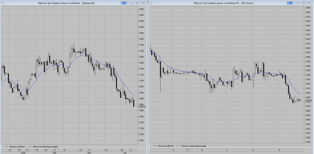 Снижение к 2850 руб.: ждёт ли акции «Магнита» падение в пятницу?