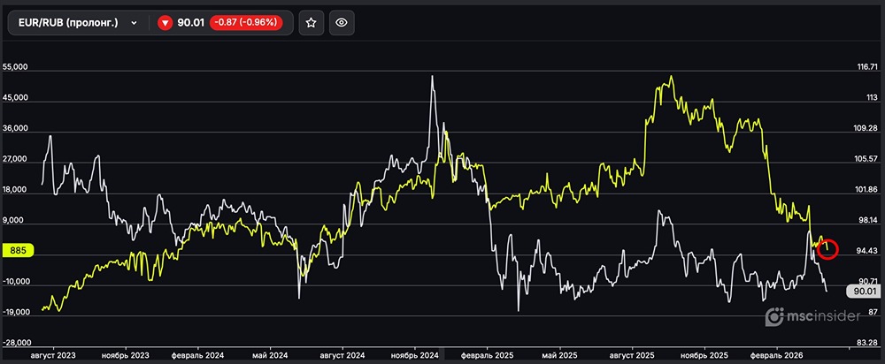 Вечный EUR/RUB: физлица держат чистый лонг у минимумов июля 2024