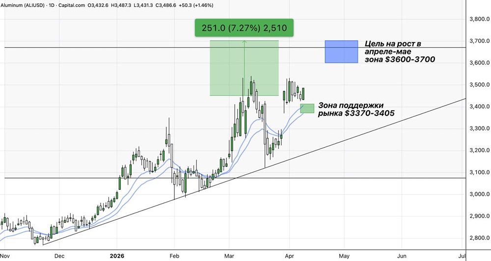 Какой потенциал роста у алюминия в апреле‑мае 2026 года