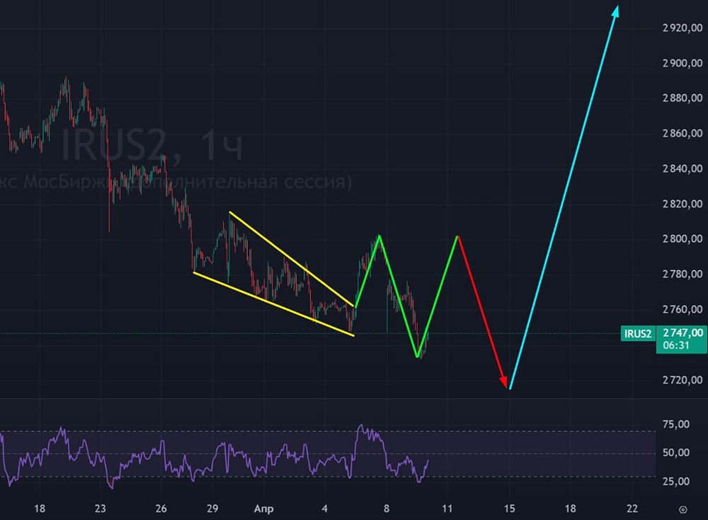 Что будет с индексом ММВБ? Прогноз до 3100 пунктов