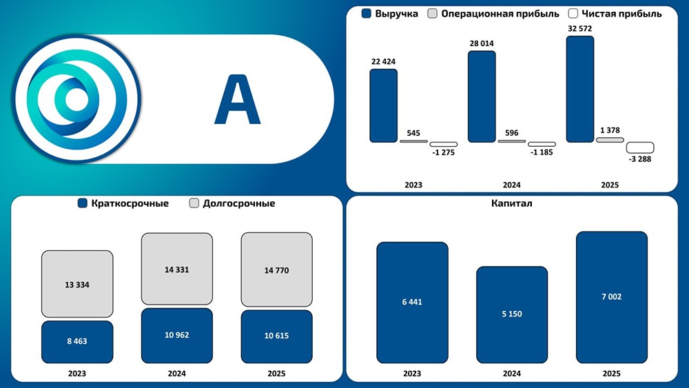АО «Медскан»: выручка +16,3 %, капитал +36 % по МСФО за 2025 год