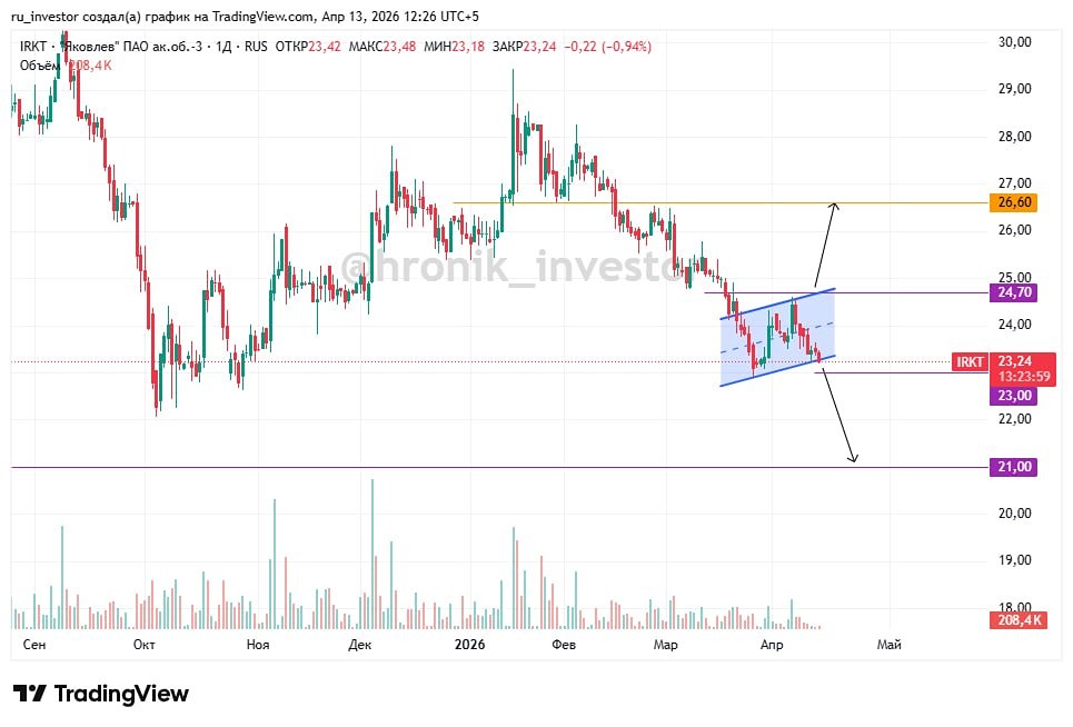 Развернутся ли акции Яковлев с текущих или продолжат падение?