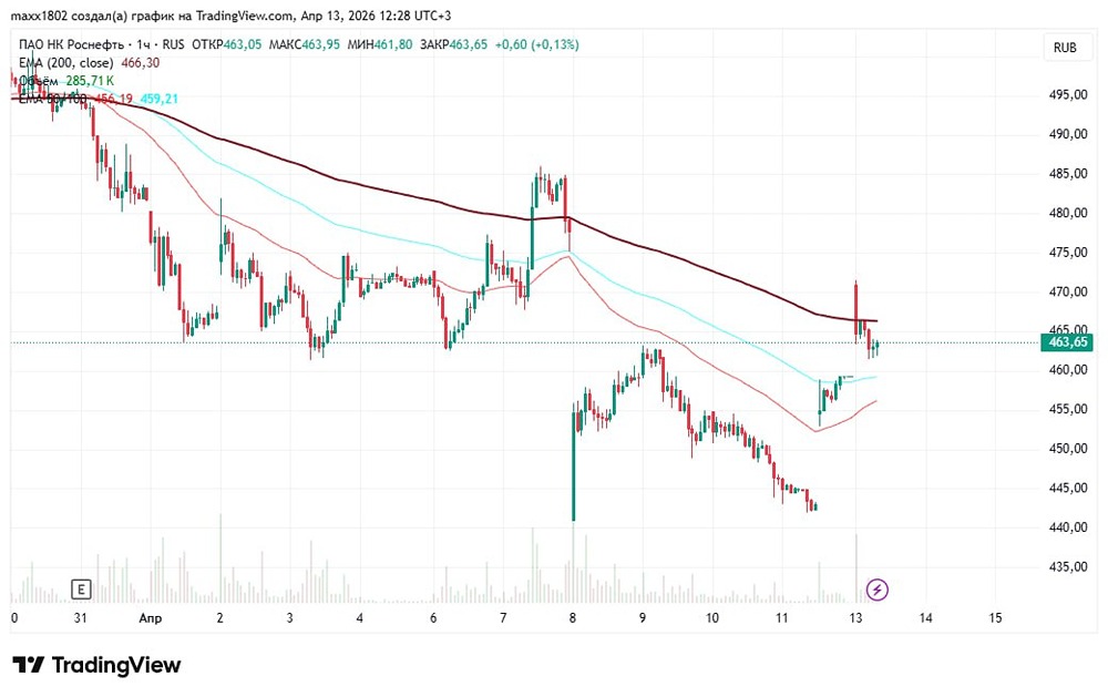 Закроют ли акции Роснефти гэп на 477 после геополитической истерики