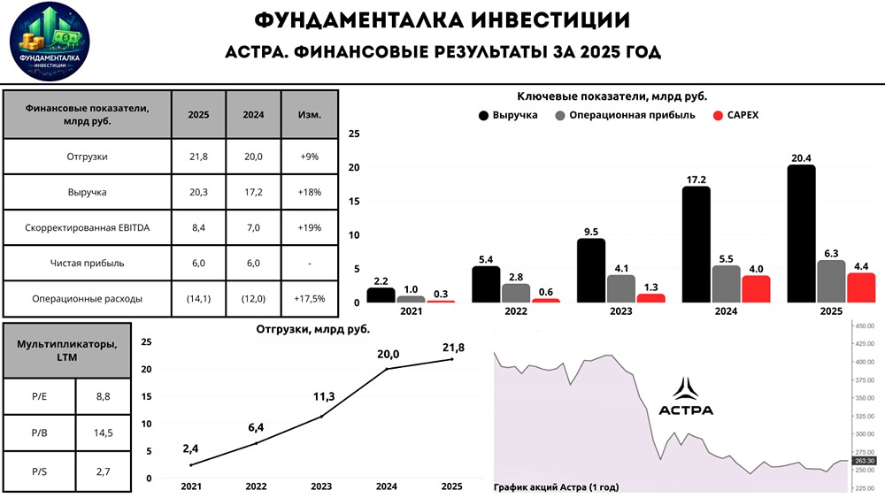 Станет ли «Астра» бенефициаром восстановления IT‑отрасли к 2027 году
