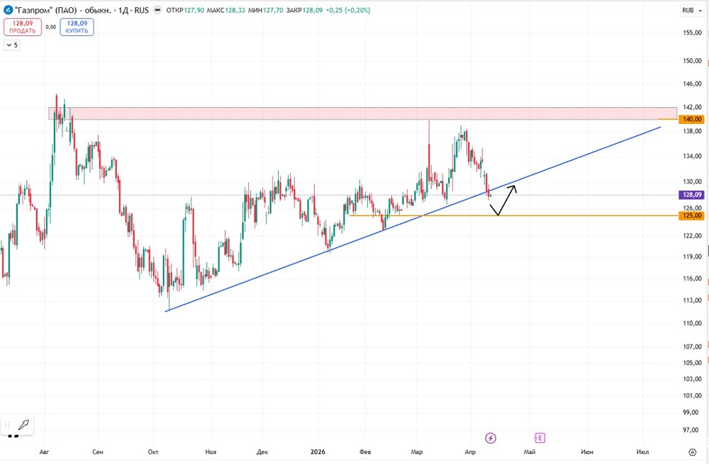 Стоит ли входить в Газпром сейчас? Разбираем риск/профит и уровни