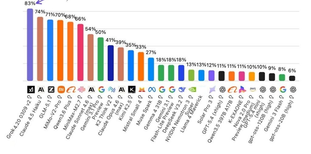 Показатель галлюцинаций у разных ИИ-проектов