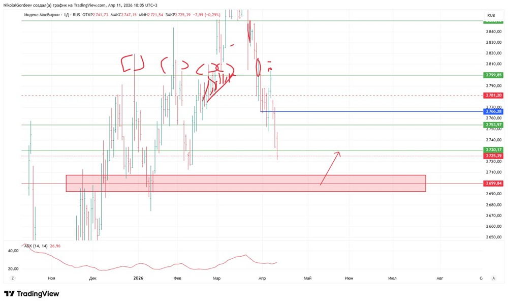 Индекс МосБиржи падает: где ждать отскока — 2730 или 2700