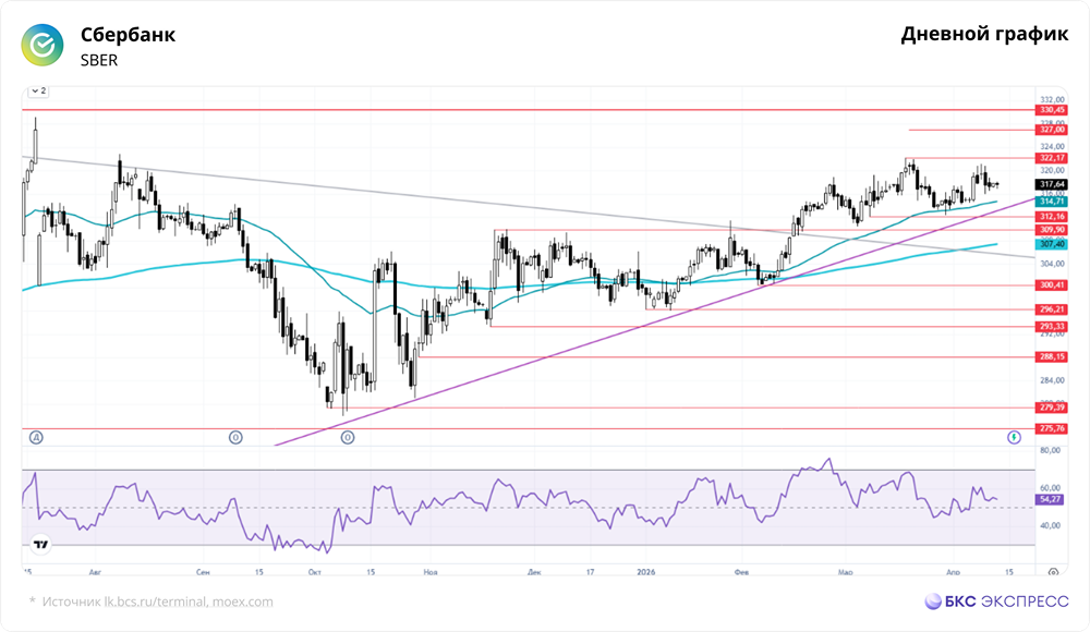 Дойдёт ли цена акций Сбербанка до целевой отметки 420 руб.?