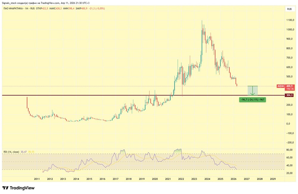 Потребительский сектор: «Фикспрайс» 17% дивов, «Инарктика» под давлением
