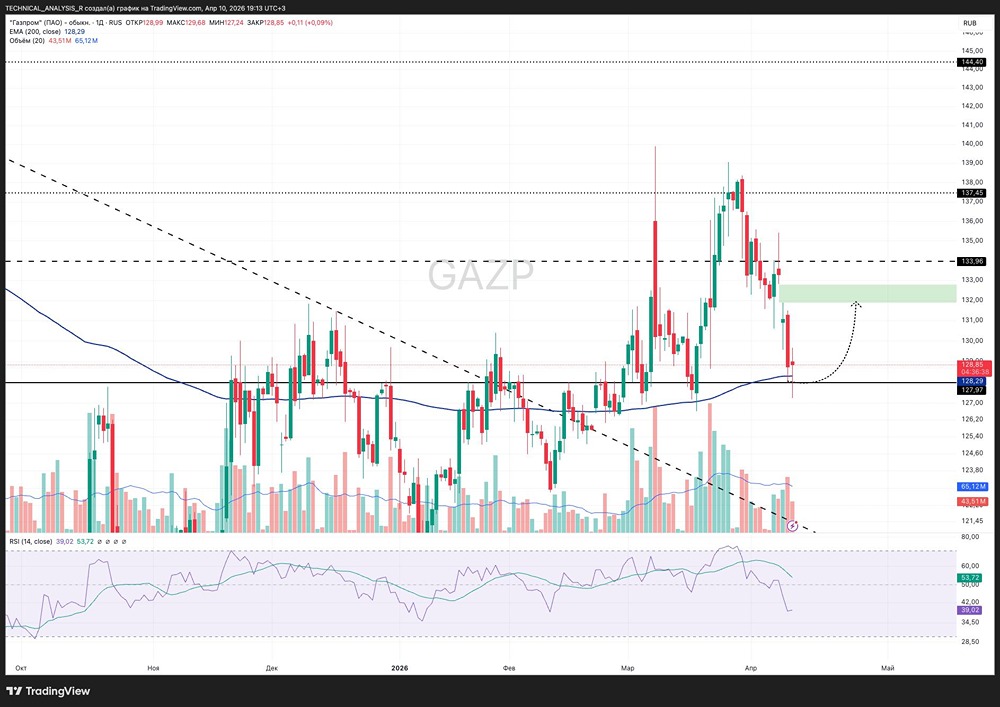Что будет с акциями «Газпрома»? Поддержка 127–128 даёт шанс на отскок