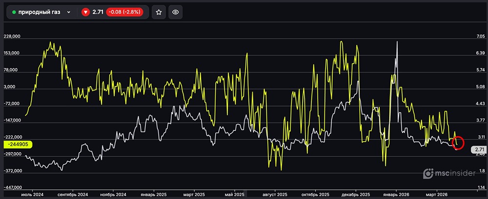 Природный газ: юрлица активно наращивают чистый шорт