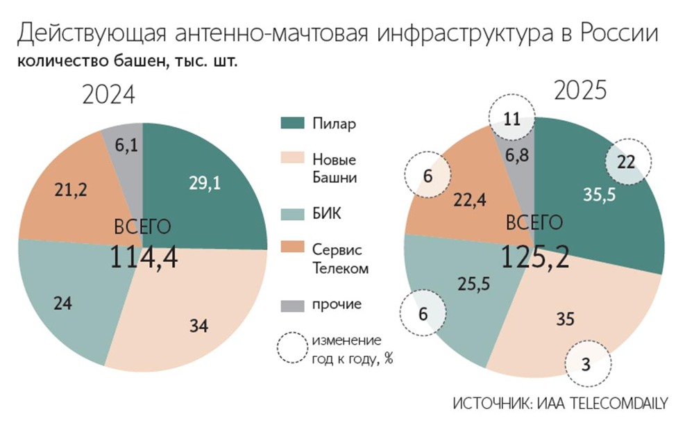 Число антенно-мачтовых сооружений связи в России за 2025 год выросло на 9%