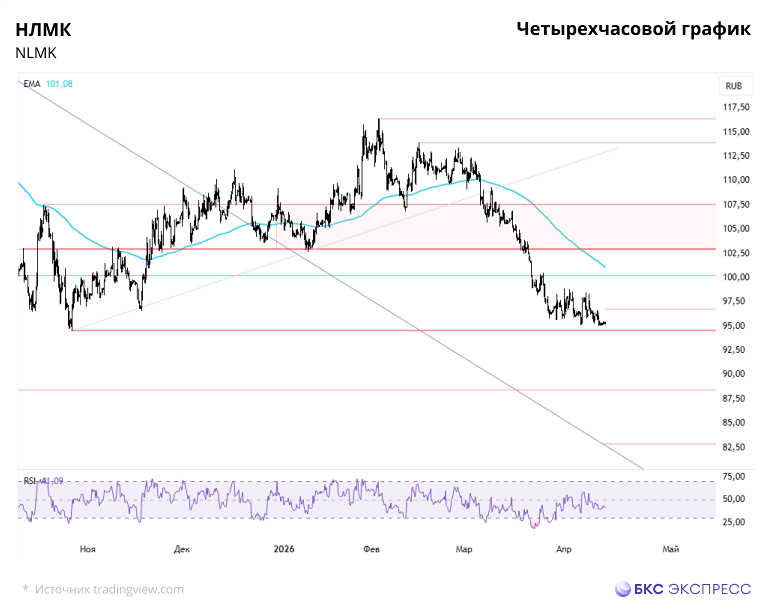 Смогут ли акции НЛМК пробить сопротивление на 96,8 руб.?