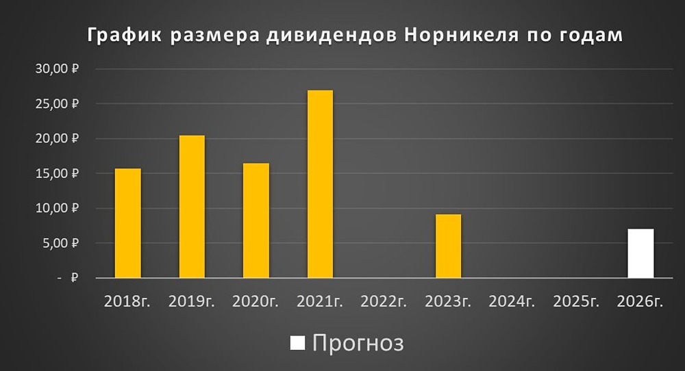 Акции Норникеля могут дать 18 % годовой доходности — анализ мультипликаторов