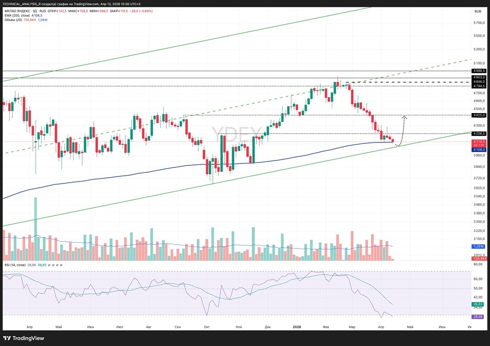 Удержит ли акции Яндекса уровень 4080 или пойдут к 3900?