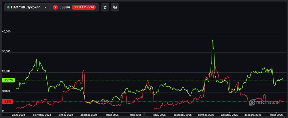 Какие позиции у физиков на фьючерсы на Лукойл в апреле?