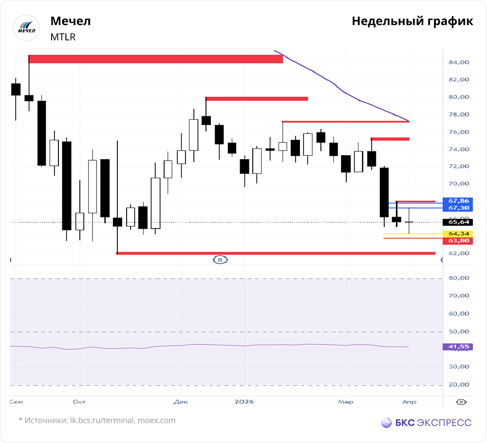 Стоит ли покупать акции «Мечела» при цене 65,47 руб.?