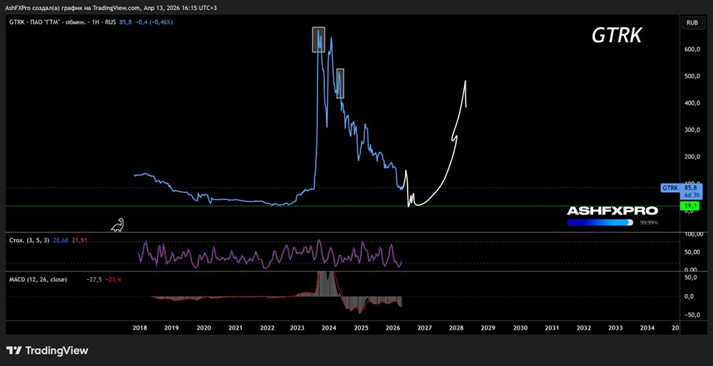 Акции Глобалтрак: формируется разворотная модель на старшем графике
