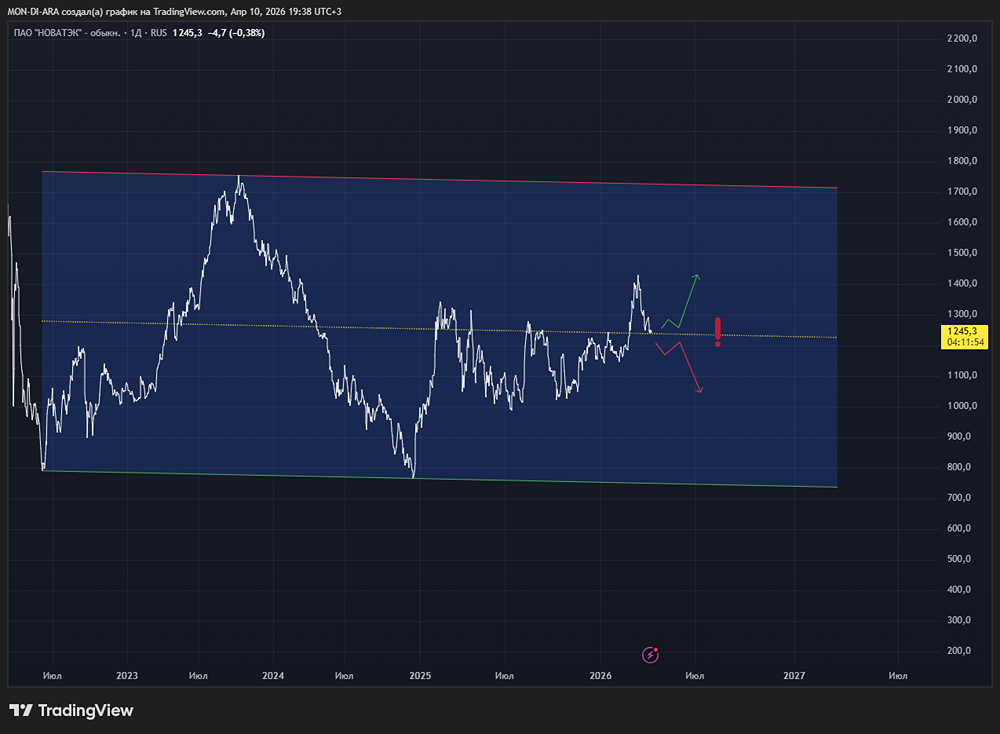 Что будет с акциями «Новатэка» после выплаты дивидендов