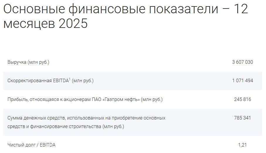 Парадокс «Газпром нефти»: рост добычи и сети АЗС на фоне санкций