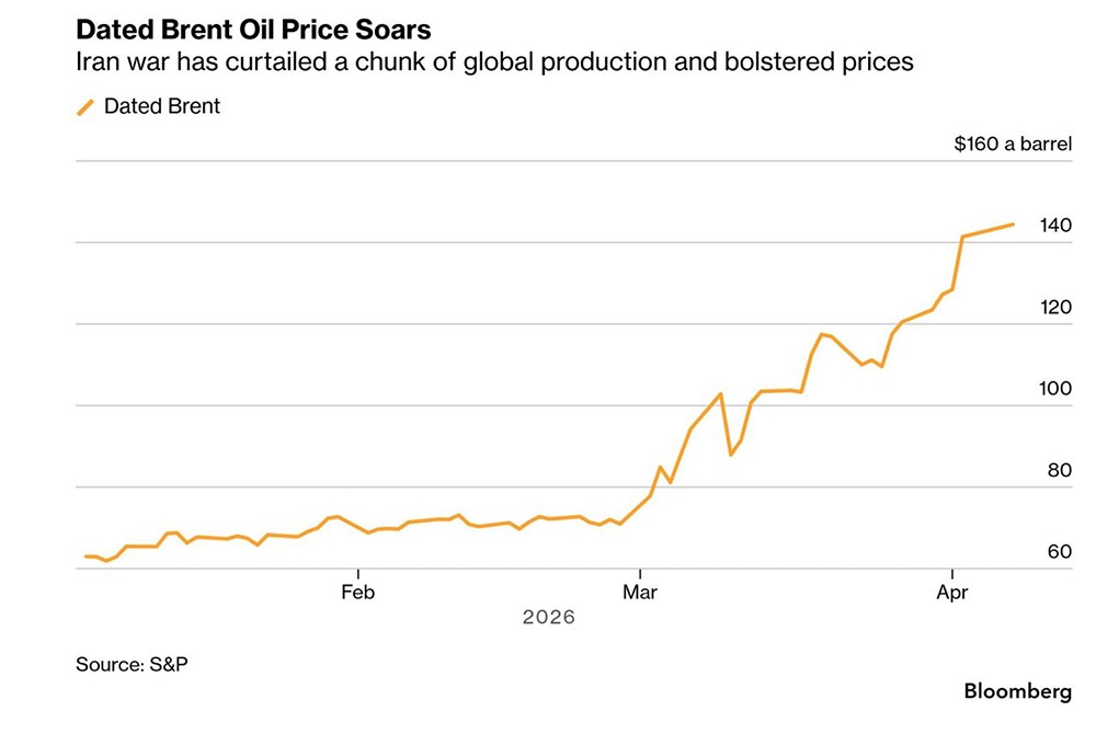 Парадокс нефти: $140 за бочку сейчас, но $100 на будущее
