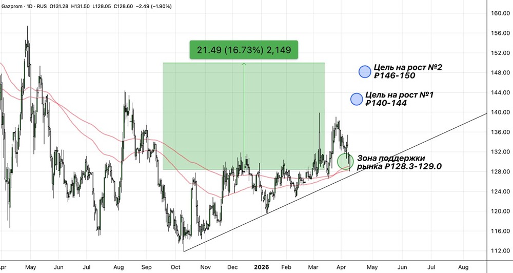 Коррекция «Газпрома» на неделе: сохранится ли лонг‑сценарий?