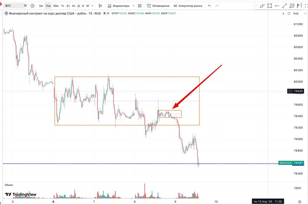Падение USD/RUB: это тренд или временная коррекция